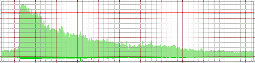Graph showing a sharp rise in traffic with a long tail.