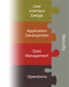 security across the stack